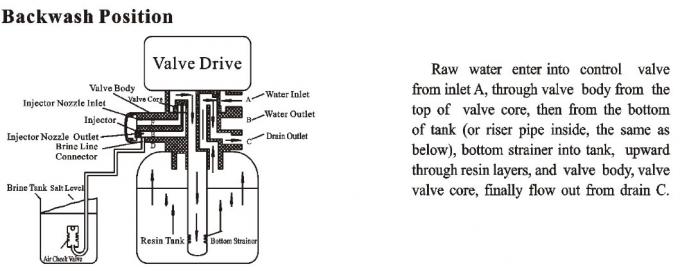 remova o emoliente de água da dureza/filtro automáticos da escala